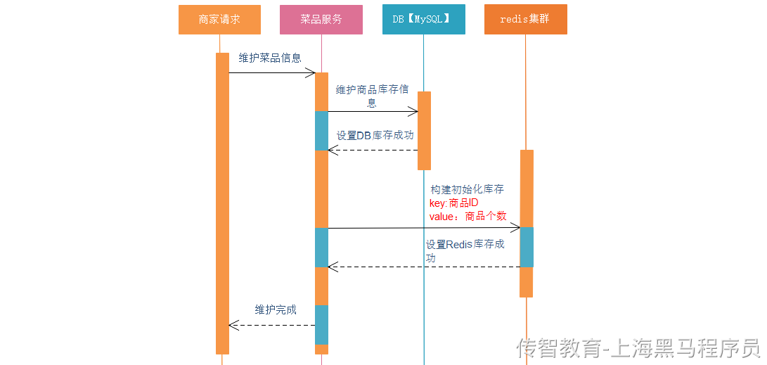 餐掌柜解决超卖问题.png