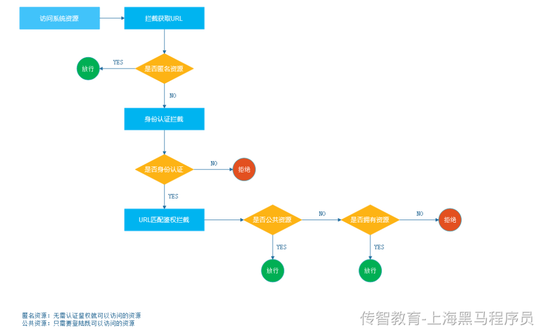 基于资源的RBAC模型流程.png