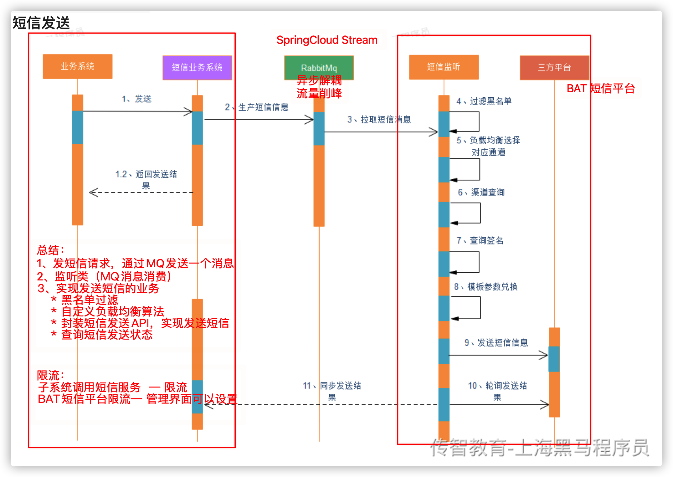 短信发送的执行流程.png