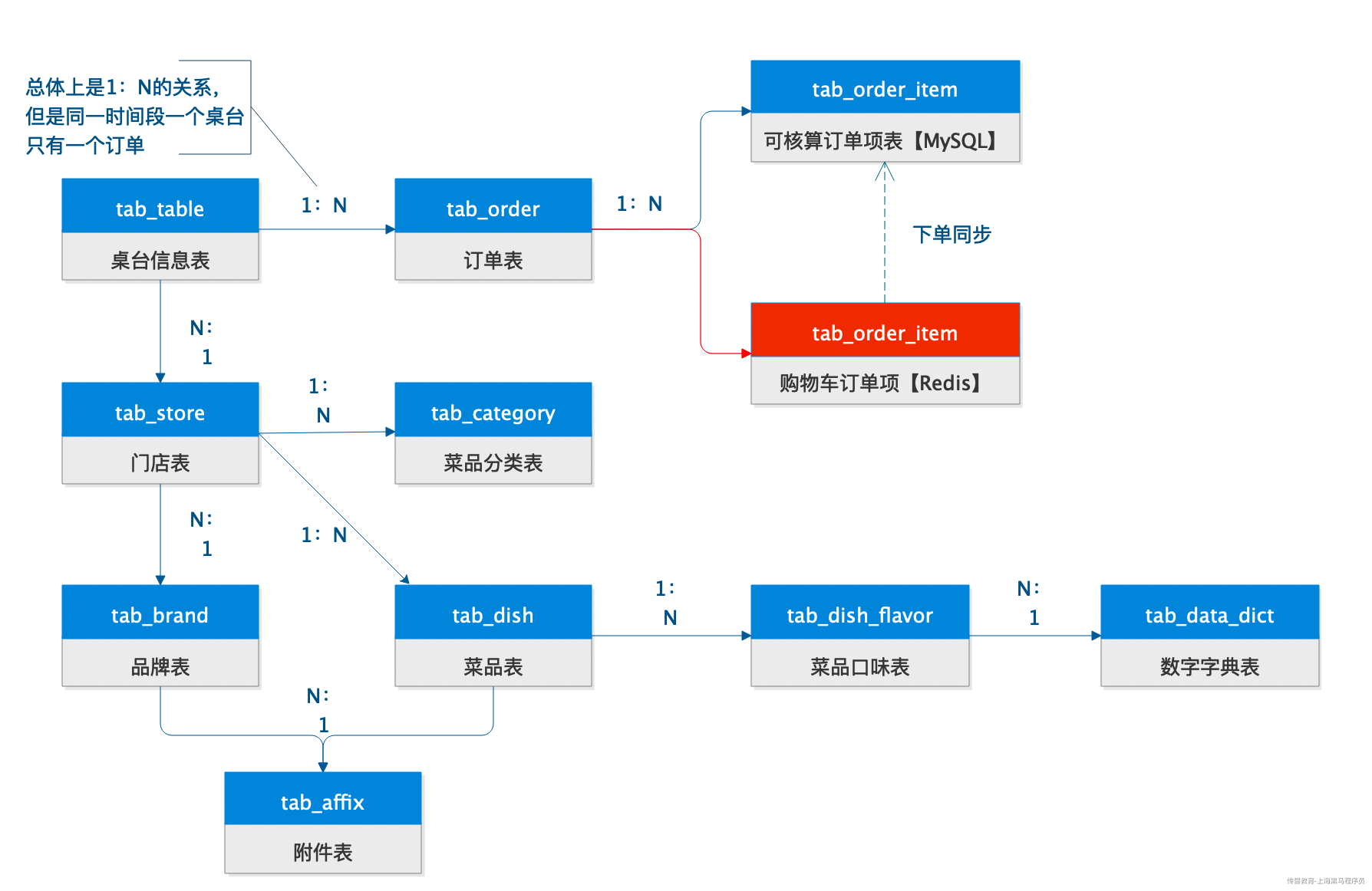 餐掌柜开桌所关联的表.png