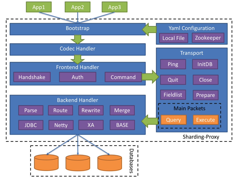 Sharding-Proxy概述 - 图2