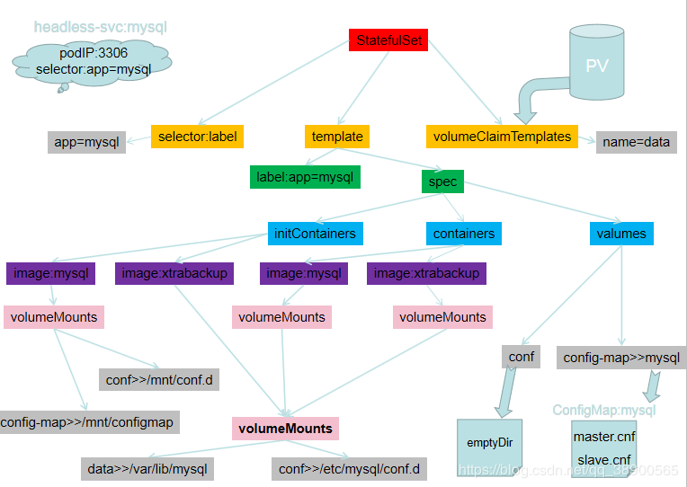 Kubernetes部署MySQL8集群- - 图2
