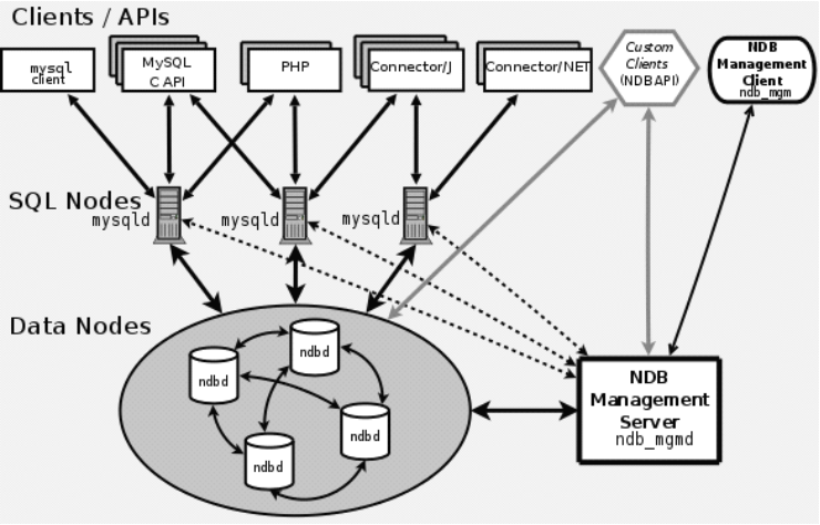 MySQL数据库集群方案汇总 - 图10