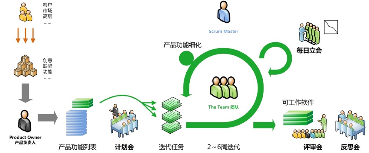 敏捷开发及Scrum简介 - 图2