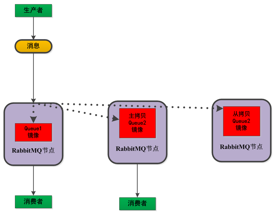 RabbitMQ in Kubernetes - (2) RabbitMQ的高可用 - 图5