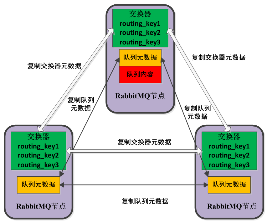 RabbitMQ in Kubernetes - (2) RabbitMQ的高可用 - 图3