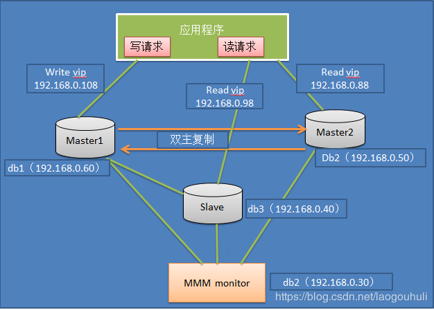 MySQL数据库集群方案汇总 - 图7
