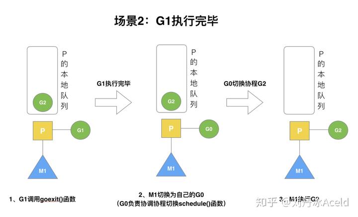 调度器GMP原理与调度全分析 - 图23