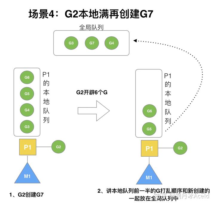 调度器GMP原理与调度全分析 - 图25