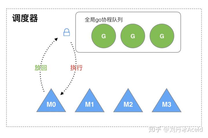 调度器GMP原理与调度全分析 - 图10