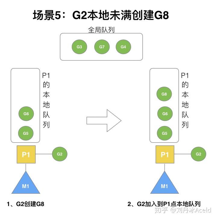 调度器GMP原理与调度全分析 - 图26