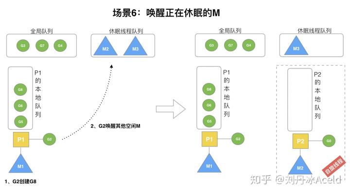 调度器GMP原理与调度全分析 - 图27
