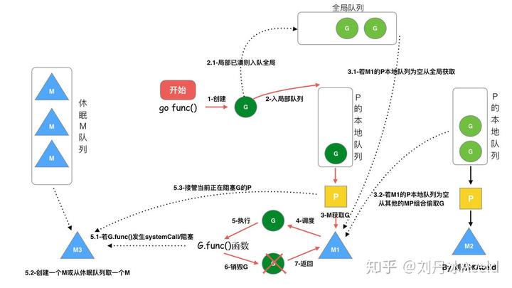 调度器GMP原理与调度全分析 - 图13