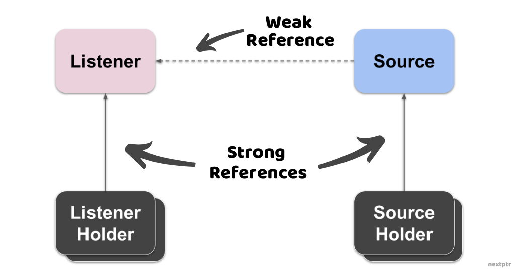 using weak_ptr for circularreferences - 图2