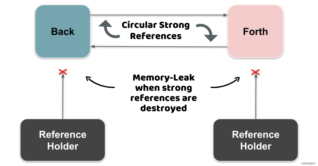 using weak_ptr for circularreferences - 图1