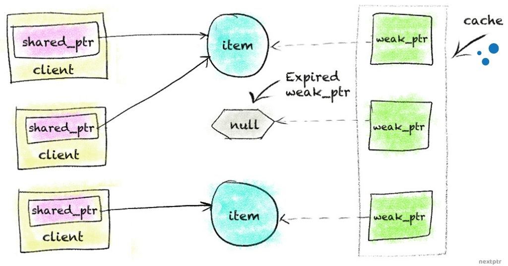 unique_ptr, shared_ptr, weak_ptr, or reference_wrapper for class relationships - 图3