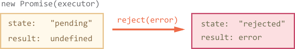 Promise - 图3