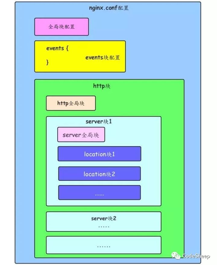 Nginx入门教程 - 图16