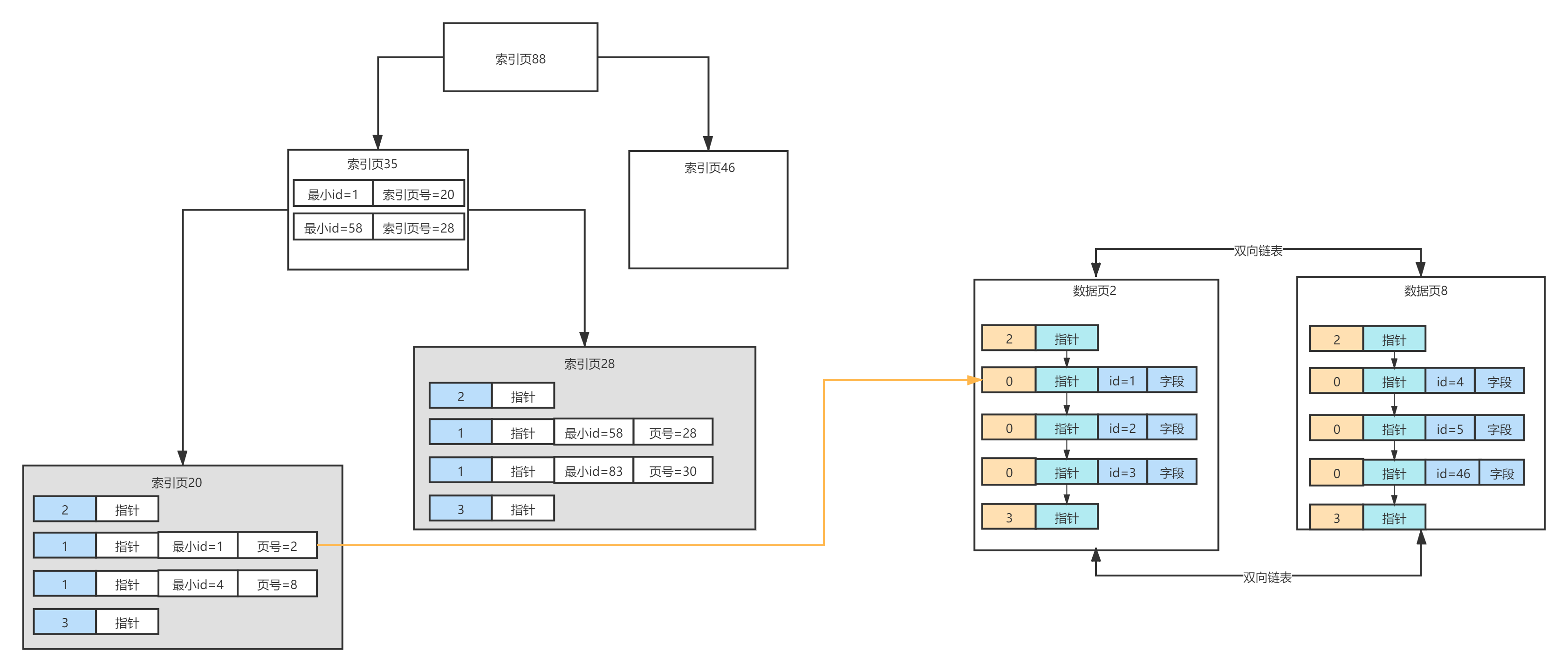 MySQL B+树主键索引.png