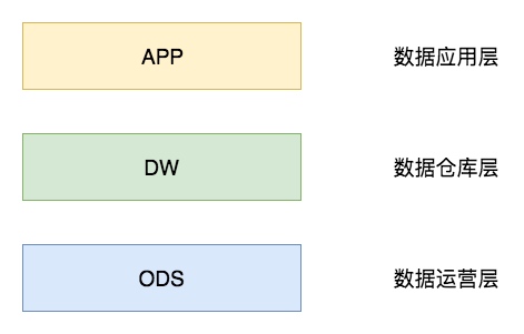 数据仓库的分层方法 - 图2