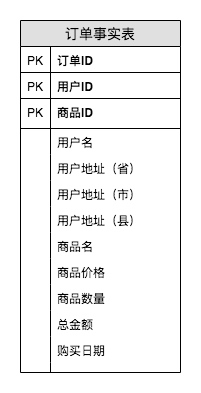 数据仓库和三范式 - 图9