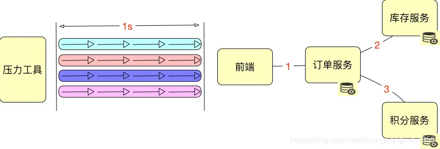 理解TPS、QPS、RT、吞吐量性能指标 - 图8