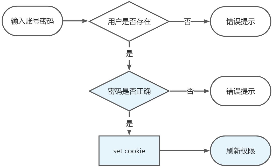 登录注册详解 - 图3