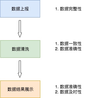 如何保证数据质量？ - 图2