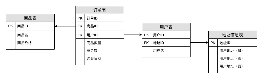 数据仓库和三范式 - 图6