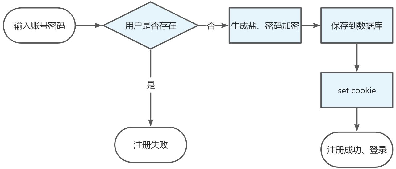 登录注册详解 - 图2