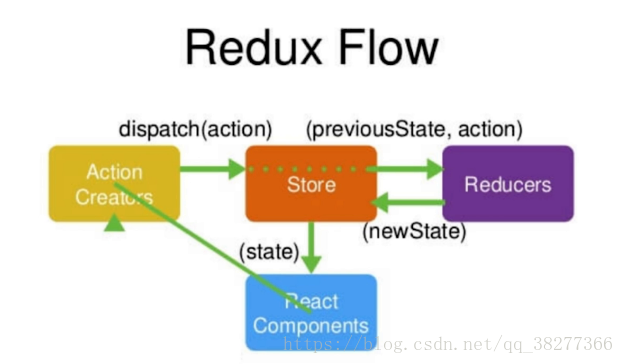 Redux工作流程 - 图1