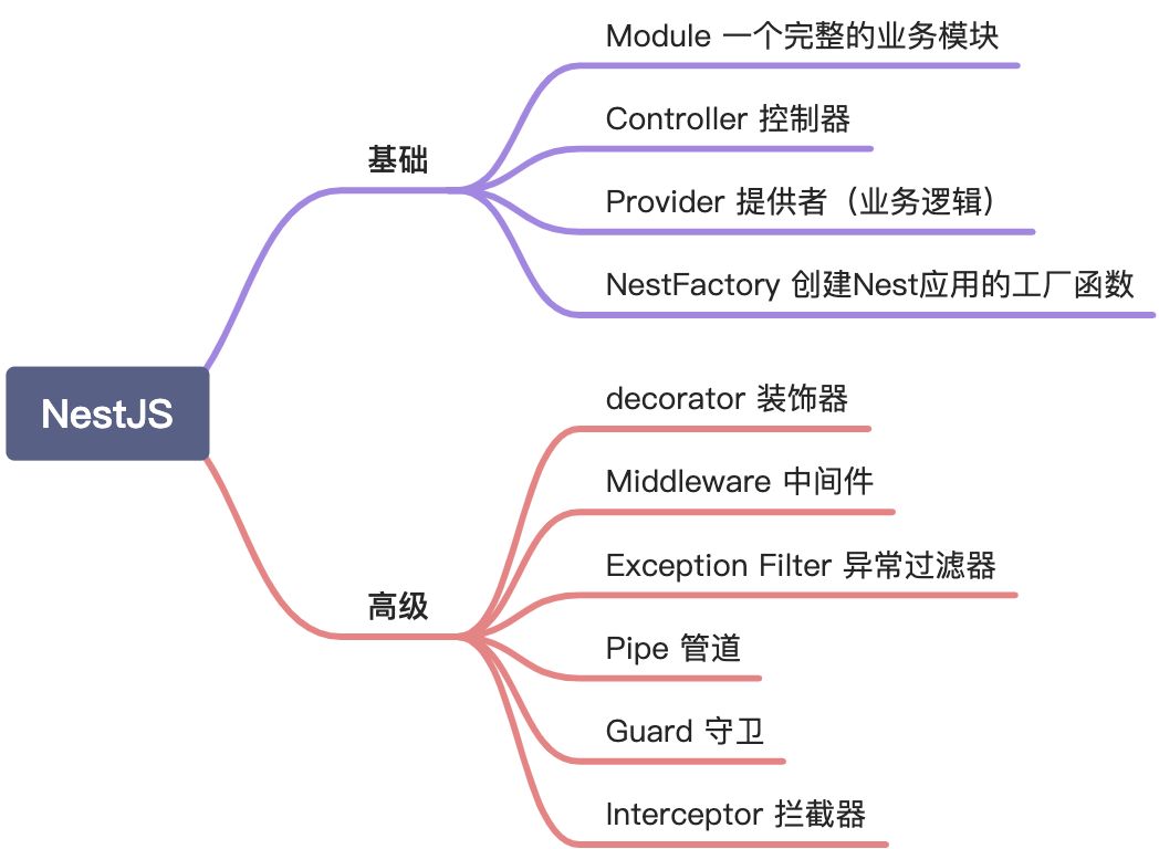 [part2]NestJS框架 - 图1