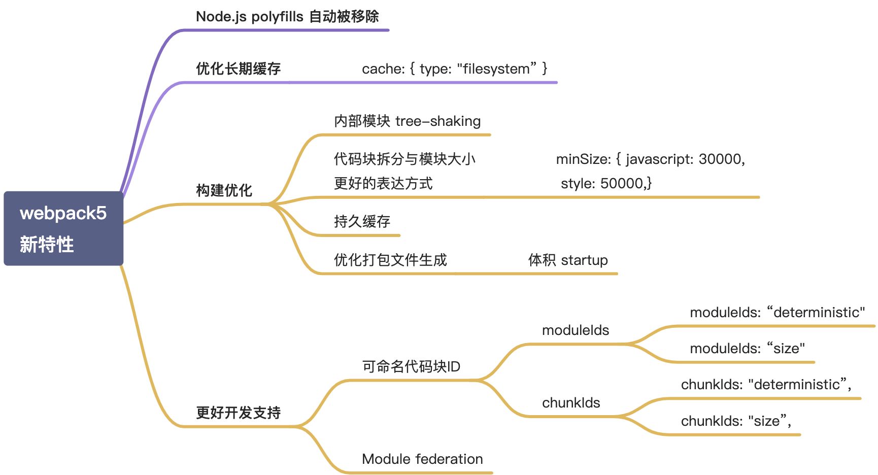 [part7]webpack5新特性及实践 - 图1