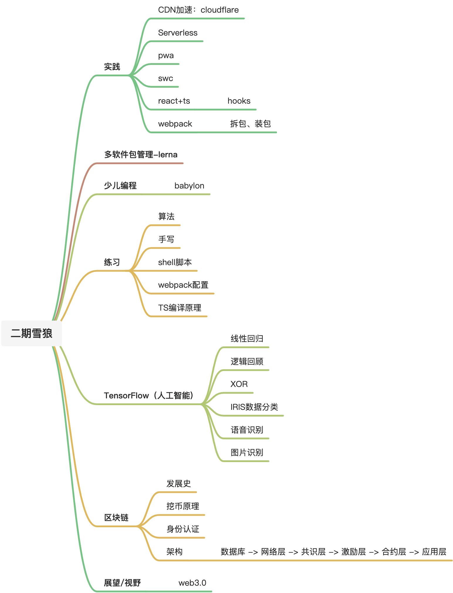 二期雪狼结课总结 - 图1
