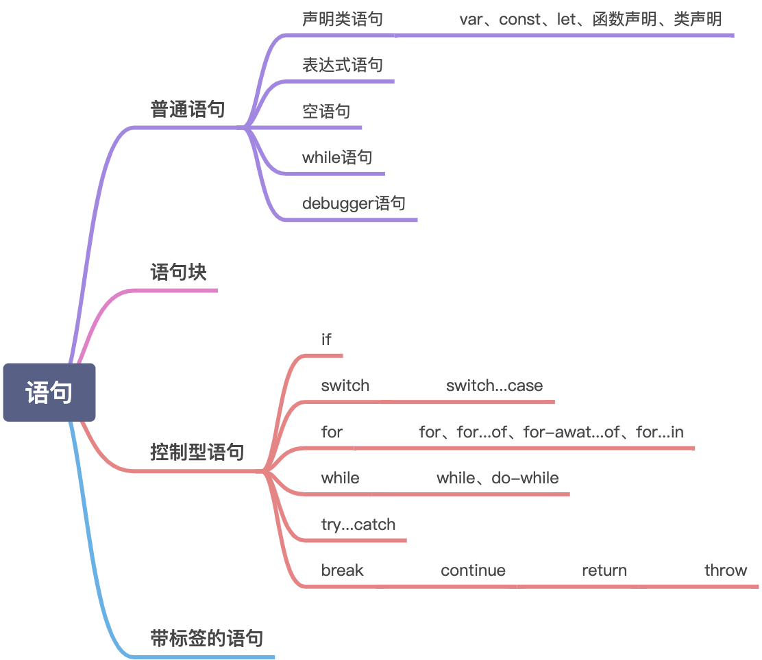 重学前端-1.8 JS执行4-语句 - 图1
