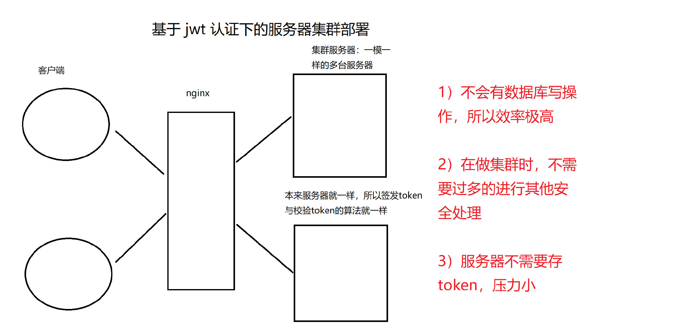 09 drf-JWT认证 - 图5