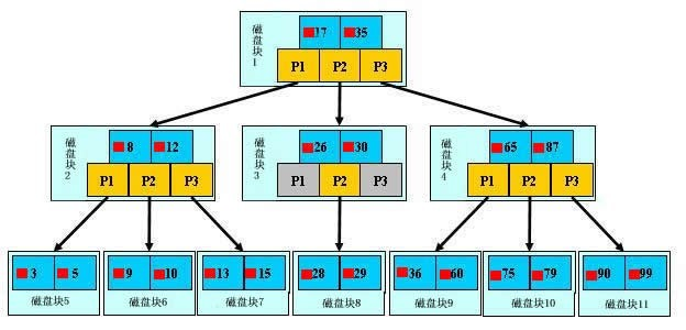 第七篇：索引原理与慢查询优化 - 图3