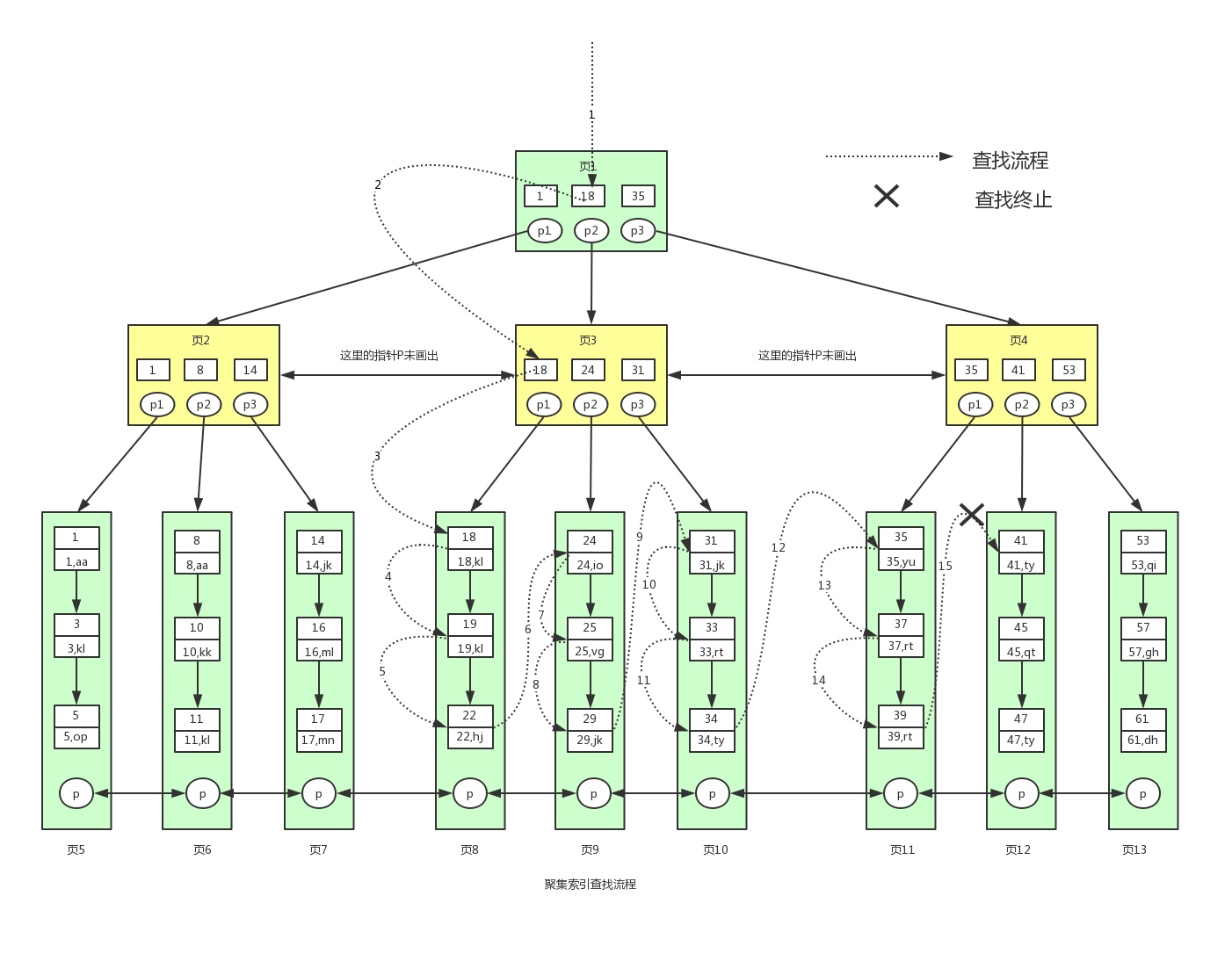 附：二查找叉树、平衡二叉树、B树、B 树 - 图9