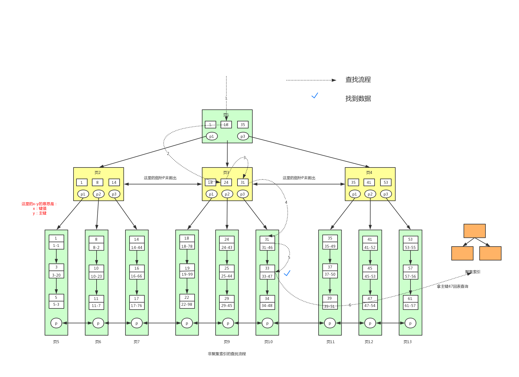 附：二查找叉树、平衡二叉树、B树、B 树 - 图11