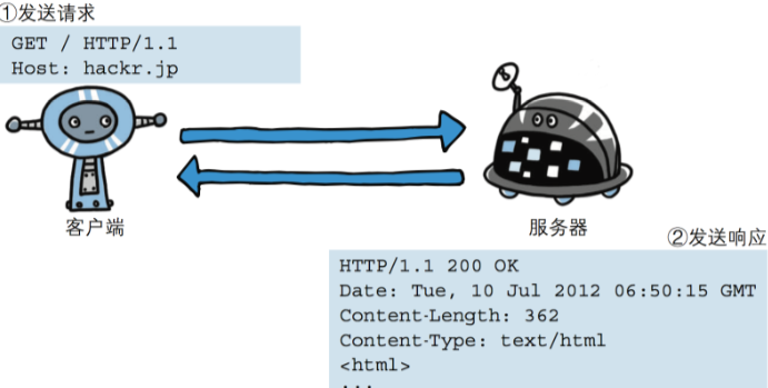 03-01 HTTP请求 - 图2