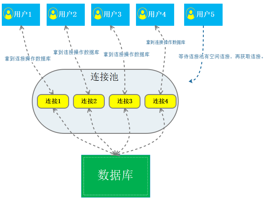 08-05 数据库连接池 - 图2