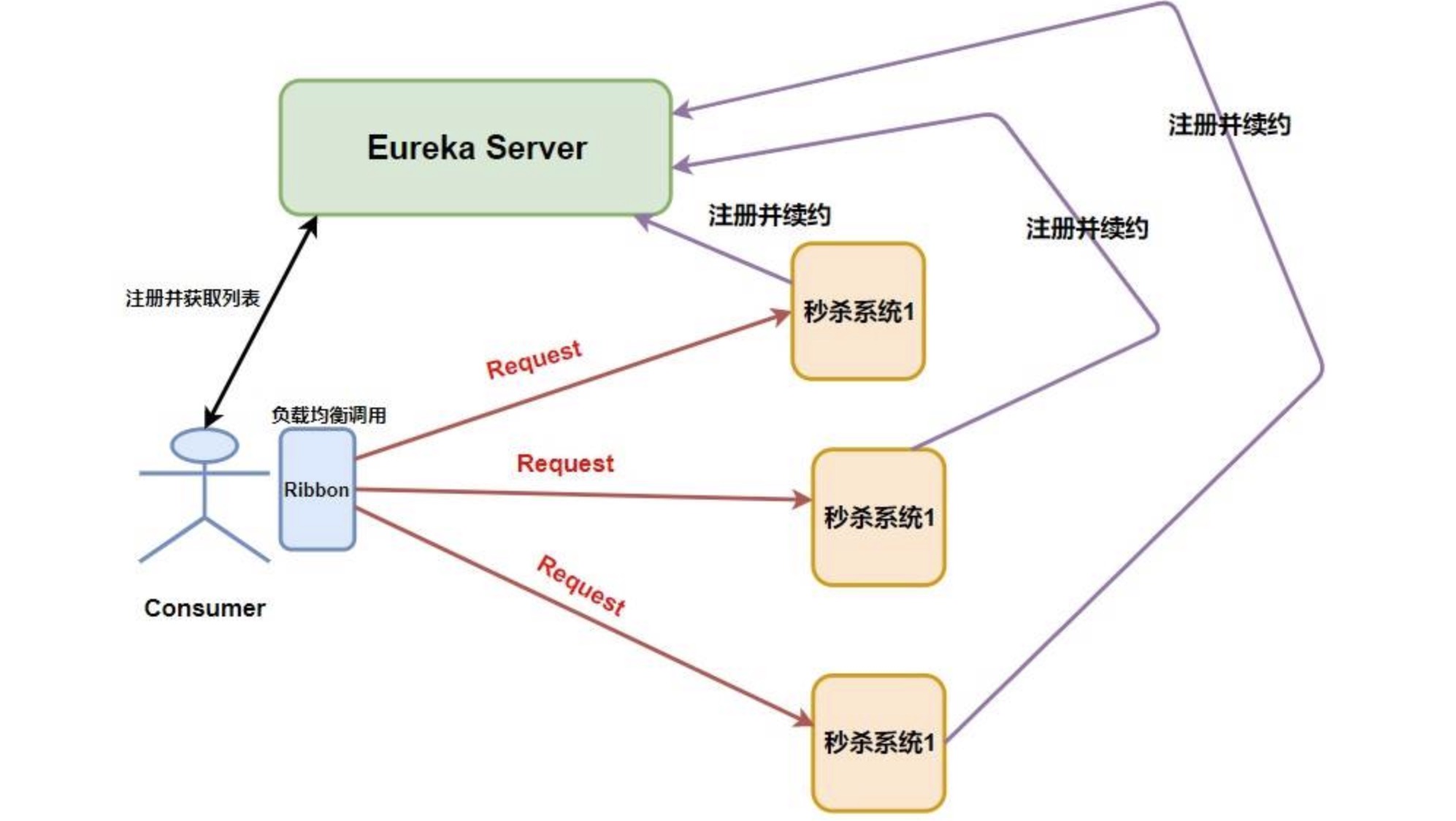 Ribbon入门介绍 - 图5