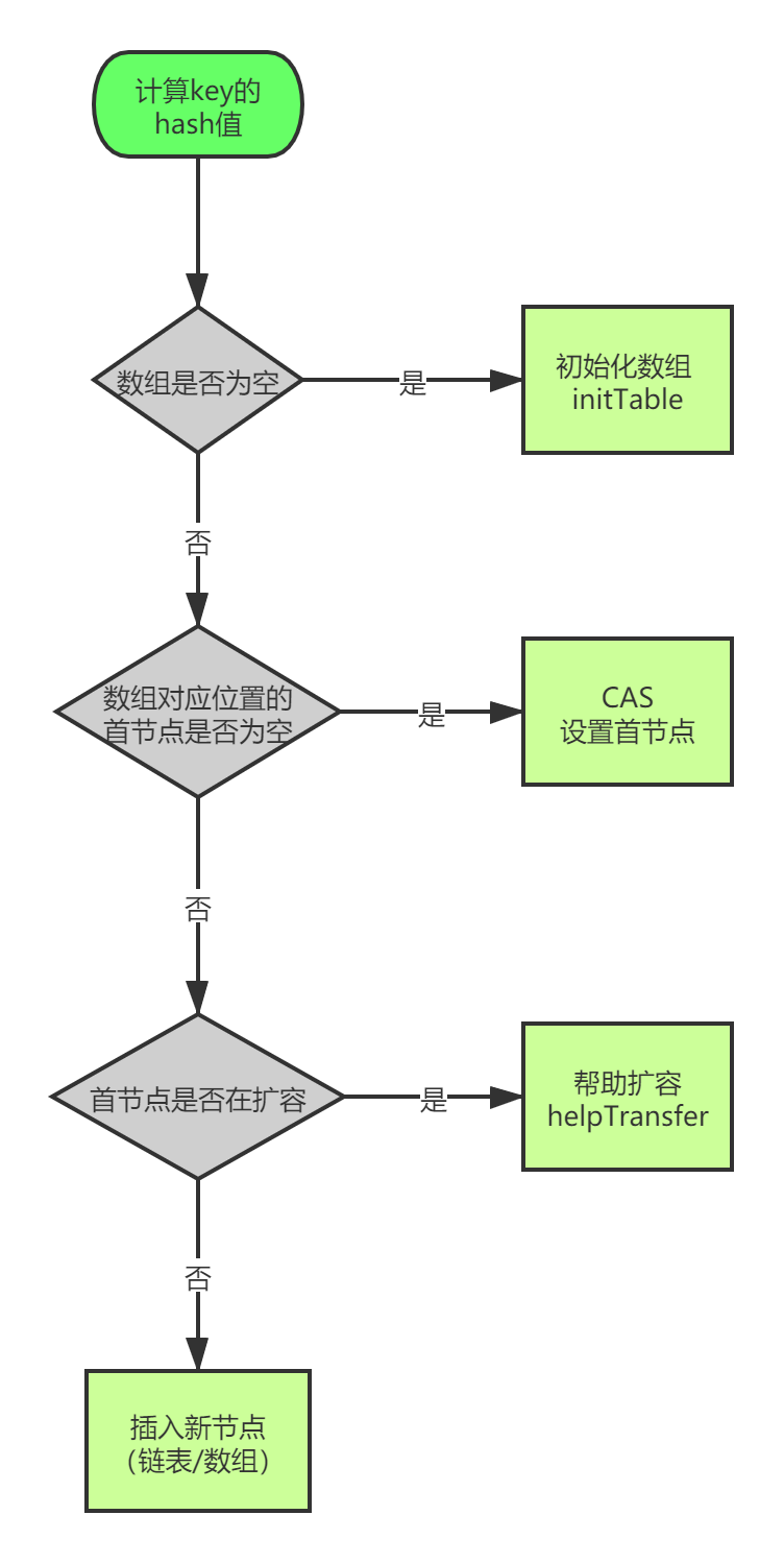 ConcurrentHashMap 源码分析 - 图3