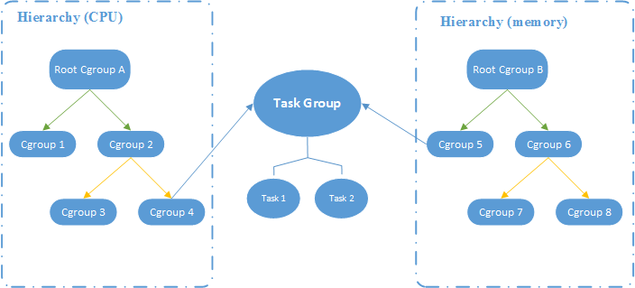 CGroup - 图1