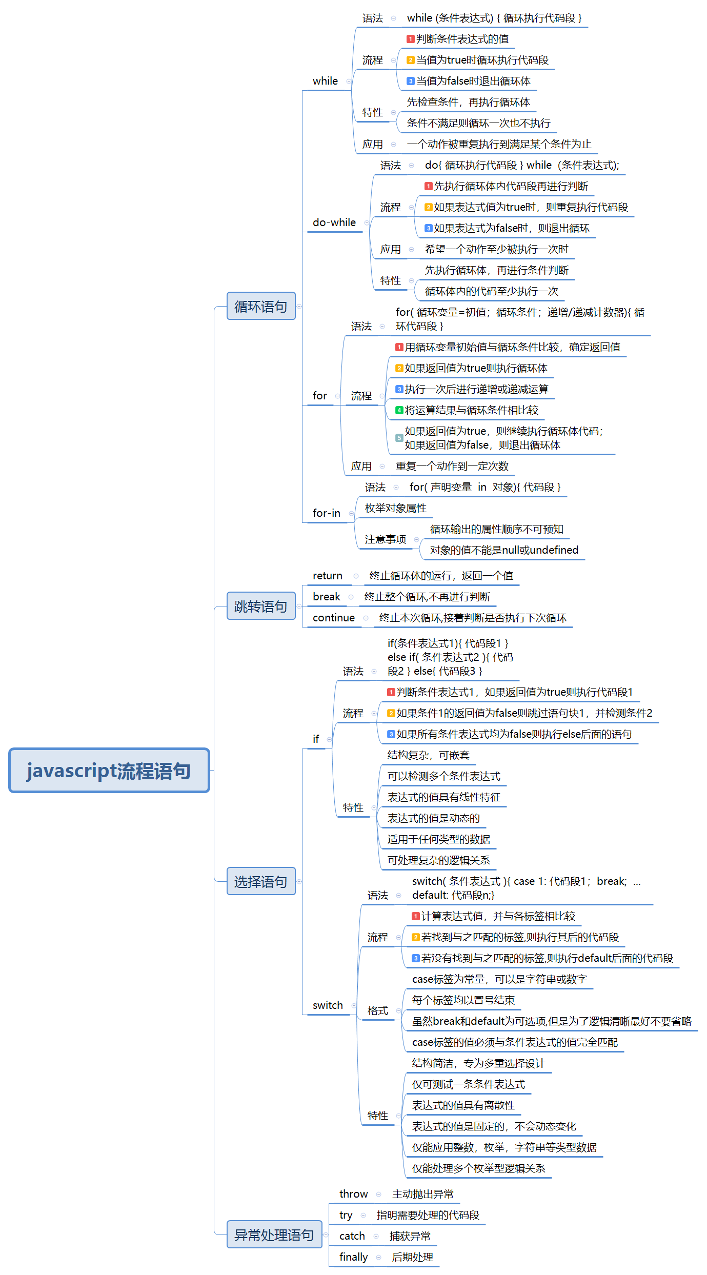 3、JavaScript流程语句.jpg