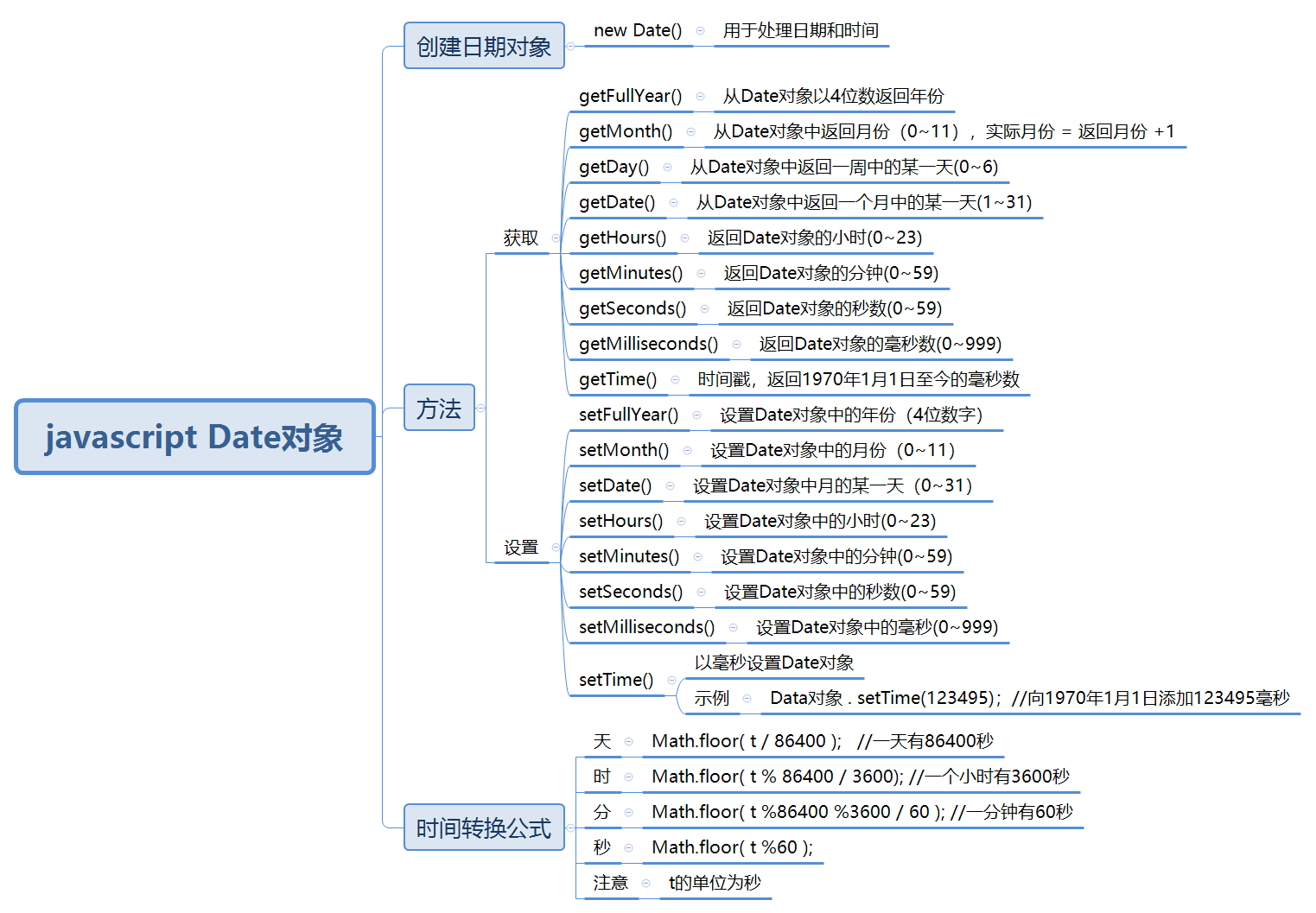 7、JavaScript Date对象.jpg