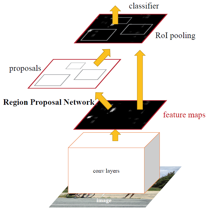 目标检测之RCNN，SPP-NET，Fast-RCNN，Faster-RCNN - 图33