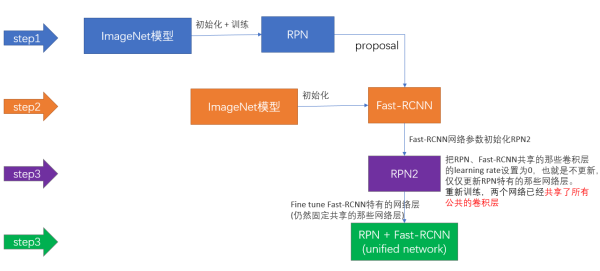目标检测之RCNN，SPP-NET，Fast-RCNN，Faster-RCNN - 图42