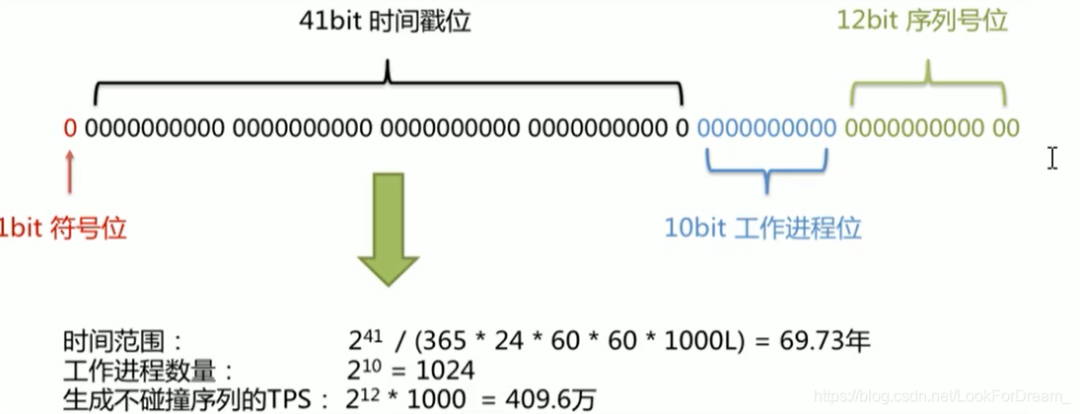 高并发下，如何保证分布式唯一全局 ID 生成？ - 图3