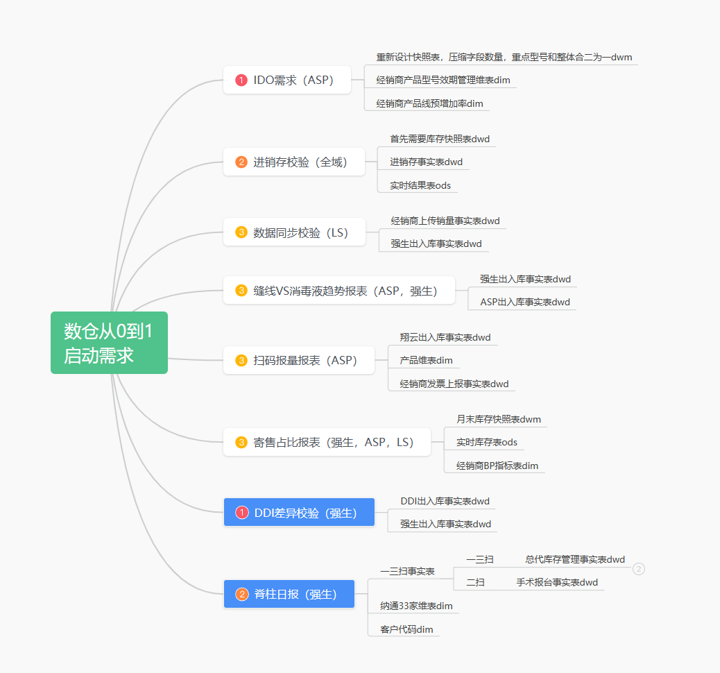 数仓从0到1启动需求 - 图1